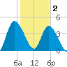 Entrance tide chart for Monday, January 2, 2023