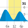 Entrance tide chart for Tuesday, January 31, 2023