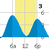 Entrance tide chart for Tuesday, January 3, 2023