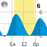 Entrance tide chart for Friday, January 6, 2023