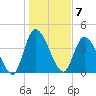Entrance tide chart for Saturday, January 7, 2023