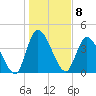 Entrance tide chart for Sunday, January 8, 2023