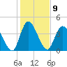 Entrance tide chart for Monday, January 9, 2023