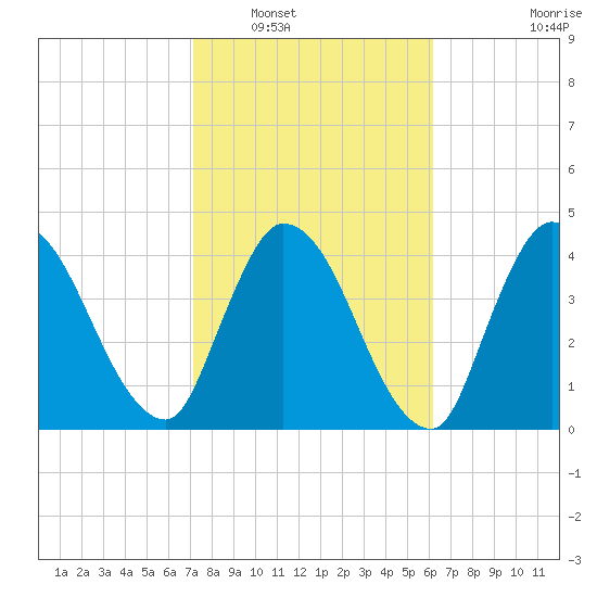 Entrance tide chart for Friday, February 10, 2023