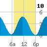 Entrance tide chart for Friday, February 10, 2023