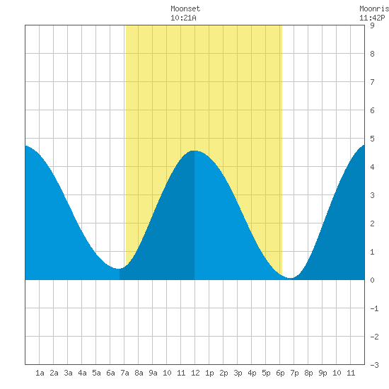 Entrance tide chart for Saturday, February 11, 2023
