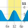Entrance tide chart for Saturday, February 11, 2023