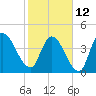 Entrance tide chart for Sunday, February 12, 2023