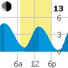 Entrance tide chart for Monday, February 13, 2023