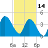 Entrance tide chart for Tuesday, February 14, 2023