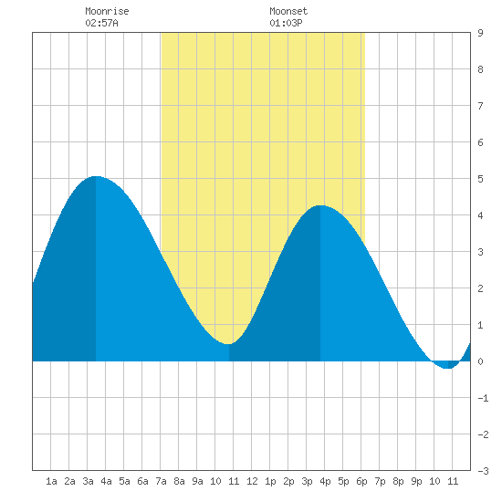 Entrance tide chart for Wednesday, February 15, 2023
