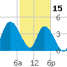 Entrance tide chart for Wednesday, February 15, 2023
