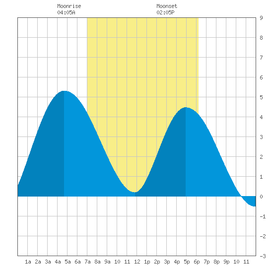 Entrance tide chart for Thursday, February 16, 2023