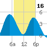Entrance tide chart for Thursday, February 16, 2023