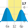 Entrance tide chart for Friday, February 17, 2023