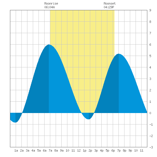 Entrance tide chart for Saturday, February 18, 2023