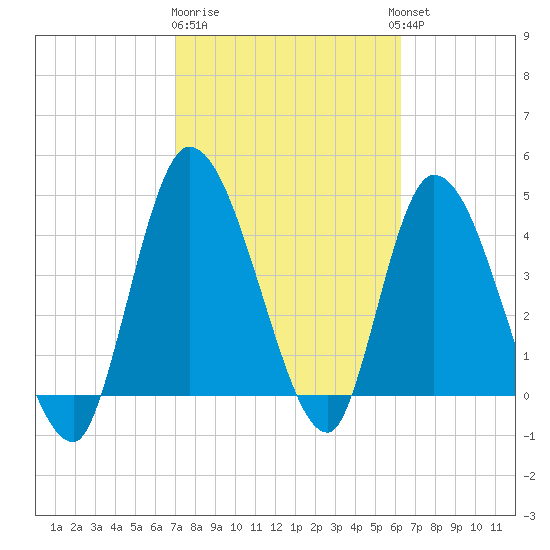 Entrance tide chart for Sunday, February 19, 2023