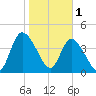 Entrance tide chart for Wednesday, February 1, 2023