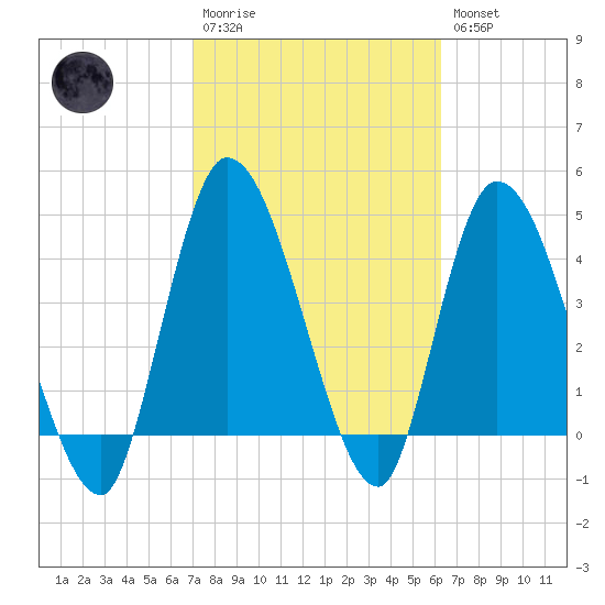 Entrance tide chart for Monday, February 20, 2023