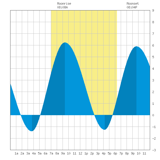 Entrance tide chart for Tuesday, February 21, 2023