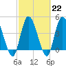 Entrance tide chart for Wednesday, February 22, 2023