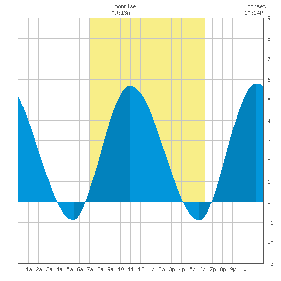Entrance tide chart for Thursday, February 23, 2023