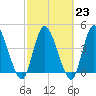 Entrance tide chart for Thursday, February 23, 2023