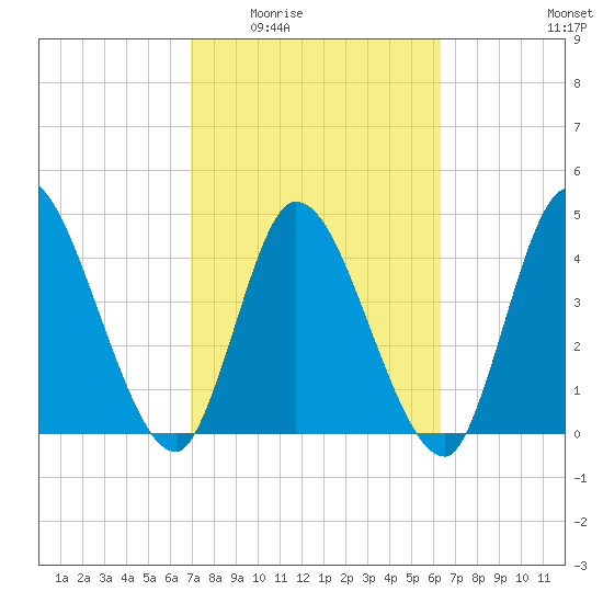 Entrance tide chart for Friday, February 24, 2023
