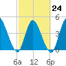 Entrance tide chart for Friday, February 24, 2023