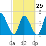 Entrance tide chart for Saturday, February 25, 2023