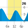 Entrance tide chart for Sunday, February 26, 2023