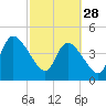 Entrance tide chart for Tuesday, February 28, 2023