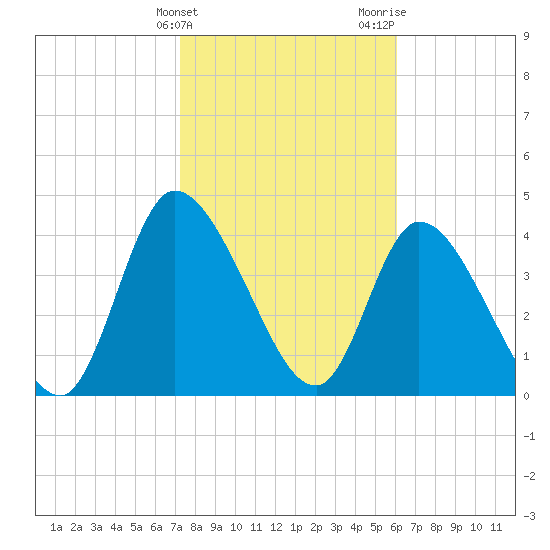 Entrance tide chart for Friday, February 3, 2023