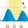 Entrance tide chart for Friday, February 3, 2023