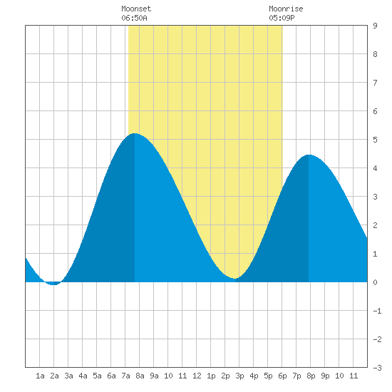 Entrance tide chart for Saturday, February 4, 2023