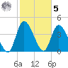 Entrance tide chart for Sunday, February 5, 2023