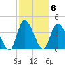 Entrance tide chart for Monday, February 6, 2023