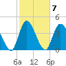 Entrance tide chart for Tuesday, February 7, 2023