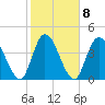 Entrance tide chart for Wednesday, February 8, 2023