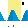 Entrance tide chart for Thursday, February 9, 2023