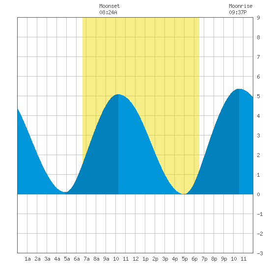 Entrance tide chart for Friday, March 10, 2023