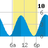 Entrance tide chart for Friday, March 10, 2023