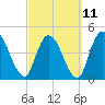 Entrance tide chart for Saturday, March 11, 2023