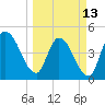 Entrance tide chart for Monday, March 13, 2023