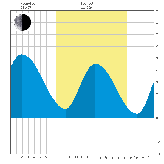 Entrance tide chart for Tuesday, March 14, 2023