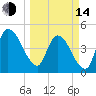 Entrance tide chart for Tuesday, March 14, 2023