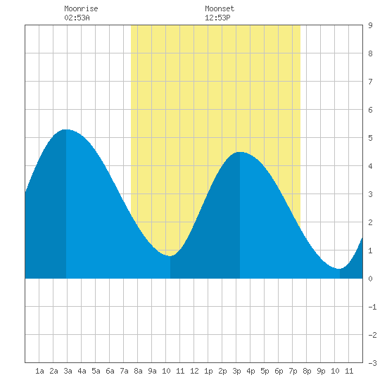 Entrance tide chart for Wednesday, March 15, 2023