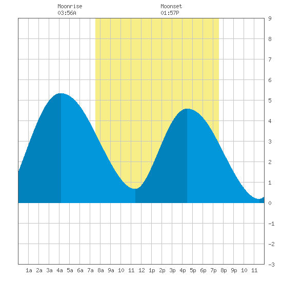 Entrance tide chart for Thursday, March 16, 2023