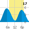 Entrance tide chart for Friday, March 17, 2023