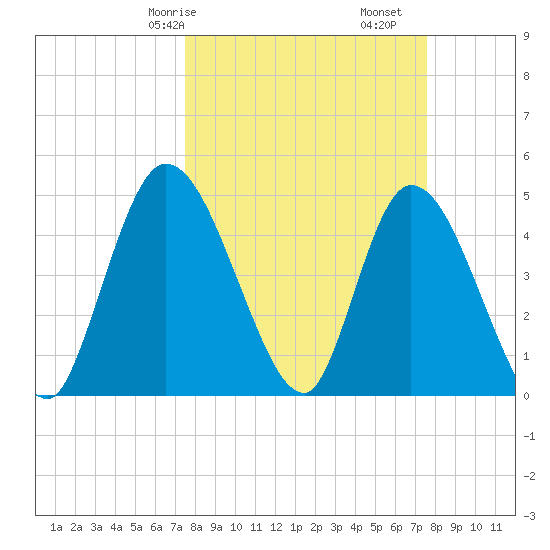 Entrance tide chart for Saturday, March 18, 2023